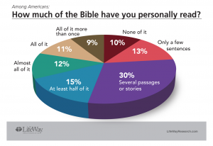 How Much of the Bible have you Personally Read?