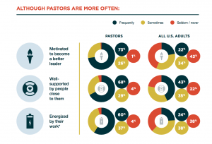 From Barna, The State of Pastors 2017